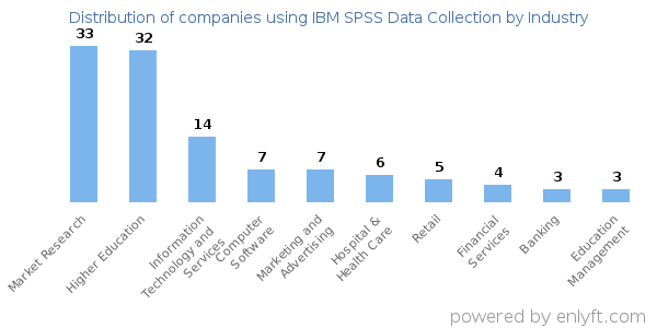 Companies using IBM SPSS Data Collection - Distribution by industry