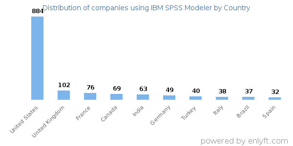 IBM SPSS Modeler customers by country