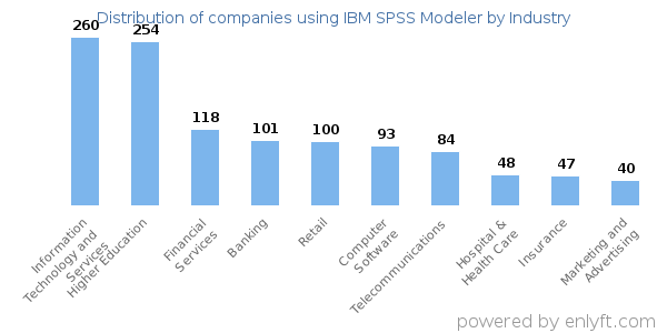 Companies using IBM SPSS Modeler - Distribution by industry