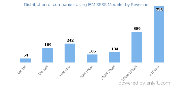 IBM SPSS Modeler clients - distribution by company revenue
