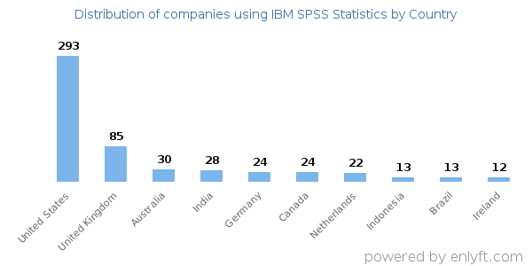 IBM SPSS Statistics customers by country