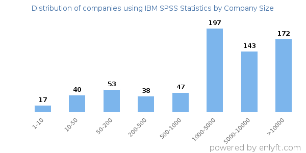 Companies using IBM SPSS Statistics, by size (number of employees)