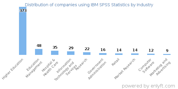 Companies using IBM SPSS Statistics - Distribution by industry