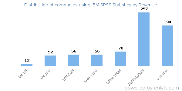IBM SPSS Statistics clients - distribution by company revenue
