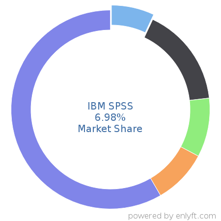 IBM SPSS market share in Analytics is about 18.17%