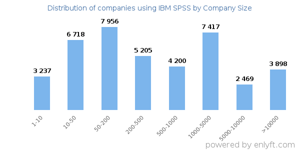 Companies using IBM SPSS, by size (number of employees)