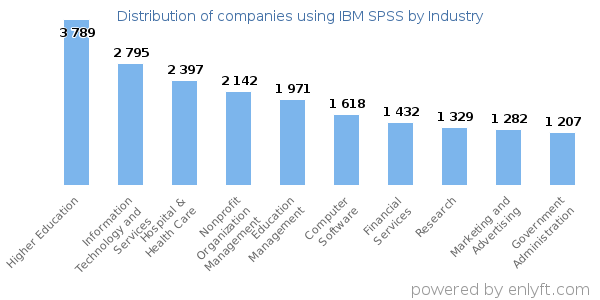 Companies using IBM SPSS - Distribution by industry