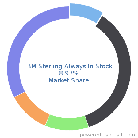 IBM Sterling Always In Stock market share in Order Management is about 7.88%