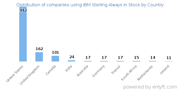 IBM Sterling Always In Stock customers by country