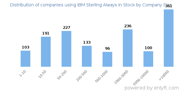Companies using IBM Sterling Always In Stock, by size (number of employees)