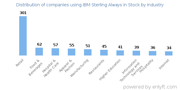 Companies using IBM Sterling Always In Stock - Distribution by industry