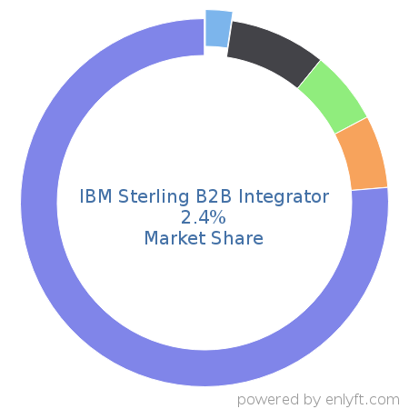 IBM Sterling B2B Integrator market share in Business Process Management is about 2.4%