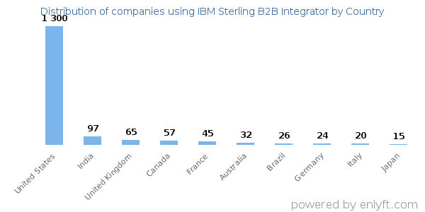 IBM Sterling B2B Integrator customers by country