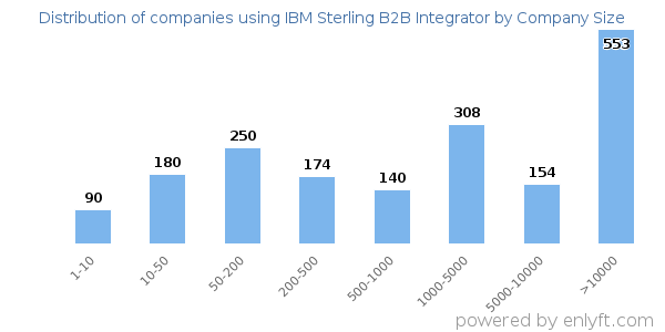 Companies using IBM Sterling B2B Integrator, by size (number of employees)