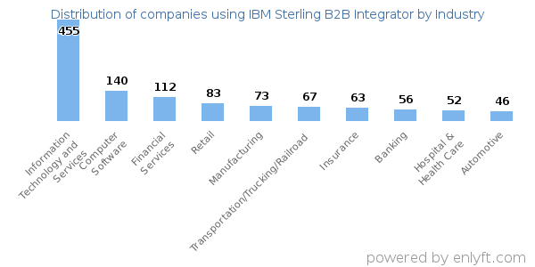 Companies using IBM Sterling B2B Integrator - Distribution by industry