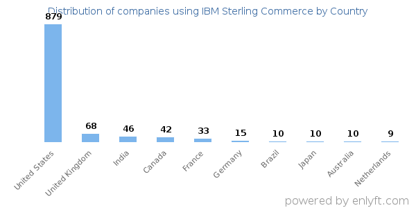 IBM Sterling Commerce customers by country