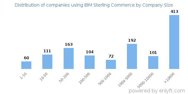 Companies using IBM Sterling Commerce, by size (number of employees)