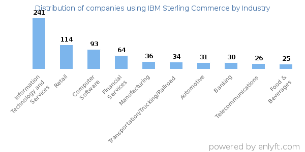 Companies using IBM Sterling Commerce - Distribution by industry