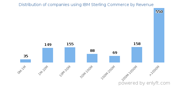 IBM Sterling Commerce clients - distribution by company revenue