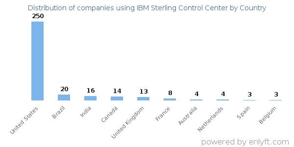 IBM Sterling Control Center customers by country