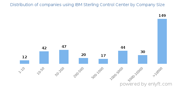 Companies using IBM Sterling Control Center, by size (number of employees)