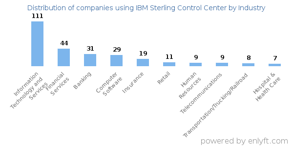 Companies using IBM Sterling Control Center - Distribution by industry