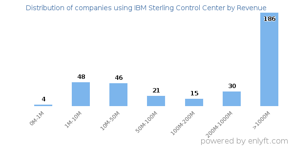 IBM Sterling Control Center clients - distribution by company revenue
