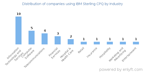 Companies using IBM Sterling CPQ - Distribution by industry