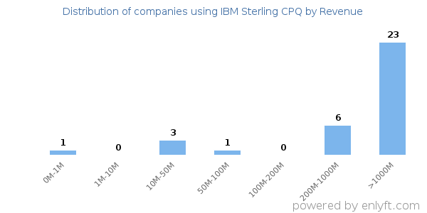 IBM Sterling CPQ clients - distribution by company revenue