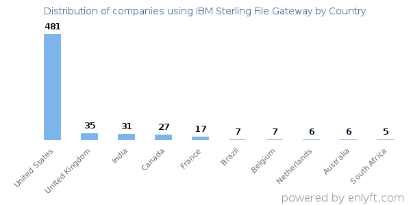 IBM Sterling File Gateway customers by country