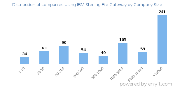 Companies using IBM Sterling File Gateway, by size (number of employees)