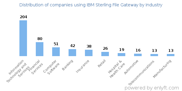 Companies using IBM Sterling File Gateway - Distribution by industry
