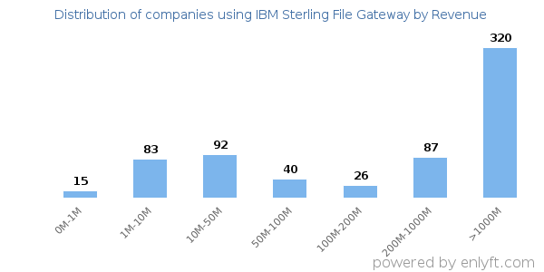 IBM Sterling File Gateway clients - distribution by company revenue