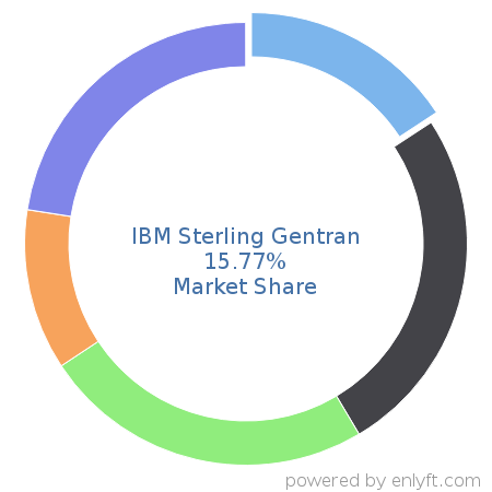 IBM Sterling Gentran market share in Electronic Data Interchange (EDI) is about 34.06%