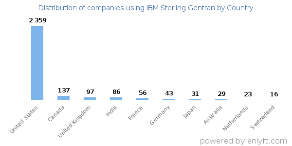 IBM Sterling Gentran customers by country