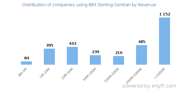 IBM Sterling Gentran clients - distribution by company revenue