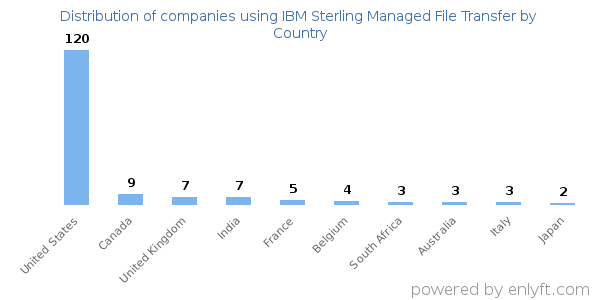 IBM Sterling Managed File Transfer customers by country