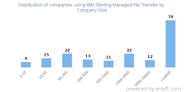 Companies using IBM Sterling Managed File Transfer, by size (number of employees)