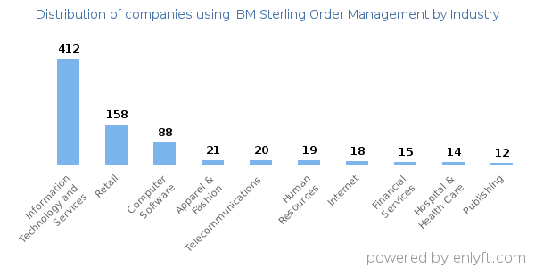 Companies using IBM Sterling Order Management - Distribution by industry