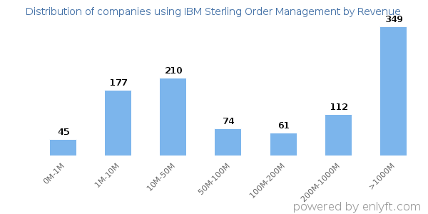 IBM Sterling Order Management clients - distribution by company revenue