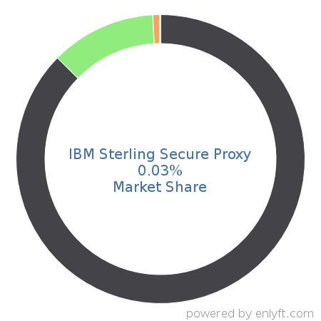 IBM Sterling Secure Proxy market share in Proxy Servers is about 0.03%