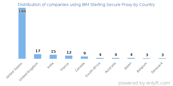 IBM Sterling Secure Proxy customers by country