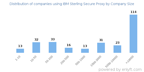 Companies using IBM Sterling Secure Proxy, by size (number of employees)