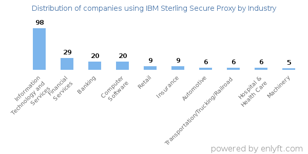 Companies using IBM Sterling Secure Proxy - Distribution by industry