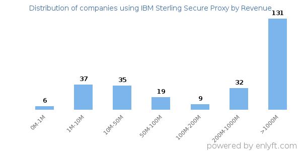 IBM Sterling Secure Proxy clients - distribution by company revenue