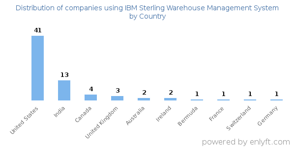 IBM Sterling Warehouse Management System customers by country