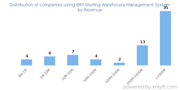 IBM Sterling Warehouse Management System clients - distribution by company revenue