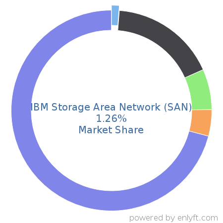 IBM Storage Area Network (SAN) market share in Data Storage Hardware is about 1.4%