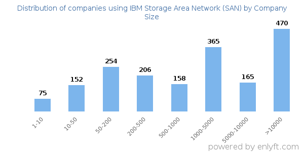 Companies using IBM Storage Area Network (SAN), by size (number of employees)