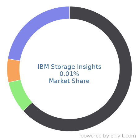 IBM Storage Insights market share in Data Storage Management is about 0.01%